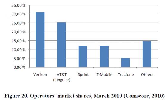 2010年TracFone和四大移动运营商的用户数比较
