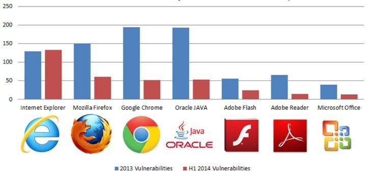 谁是2014年漏洞最多的软件？