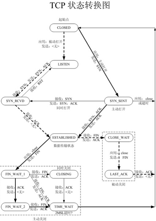 TCP 狀態變化