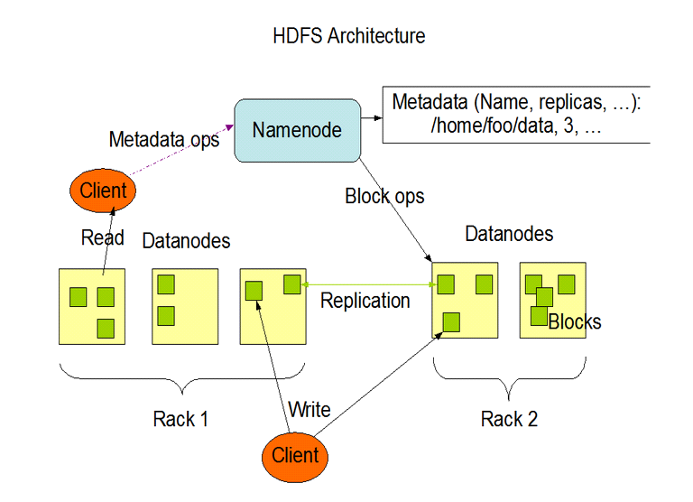 从HDFS架构和设计看Hadoop和云计算的关系