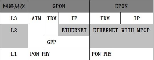 EPON与GPON的介绍及主要区别比较