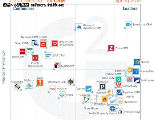 全球***CRM:Salesforce、Zoho、微软 