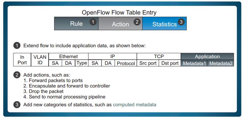 OpenFlow could be extended to better support DPI technology