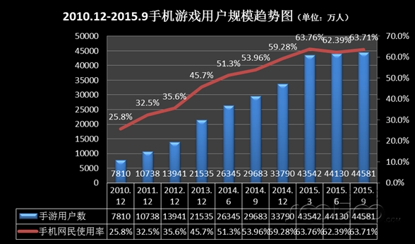 速途研究院：2015年Q3移动游戏市场分析报告