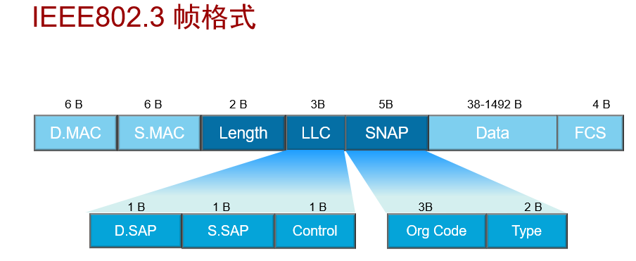 如何区分以太网的两种标准帧格式 csdn