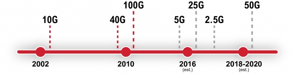 透视数据中心中的 25G、50G 和 100G 技术