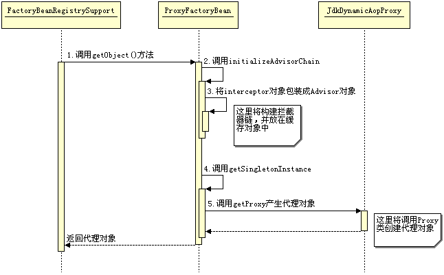 Spring代理对象的产生