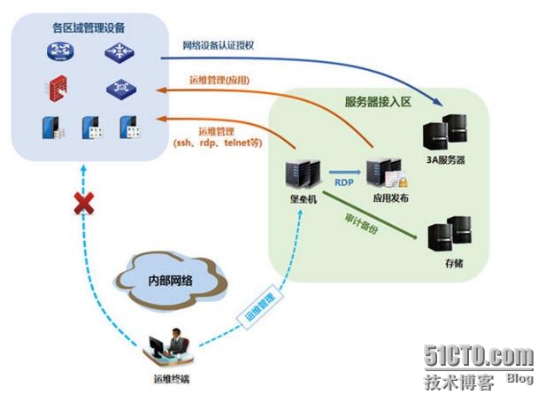 开源堡垒机接入拓朴图麒麟开源堡垒机