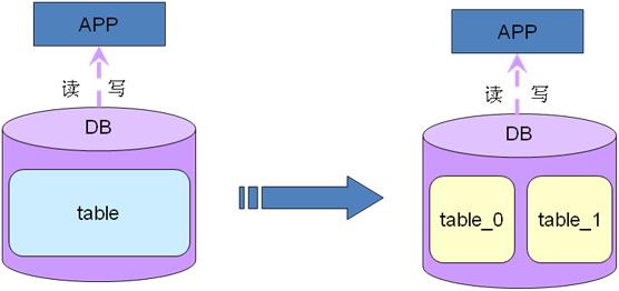 MySQL高可用架構在業(yè)務層面舉例分析