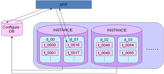 MySQL高可用架构在业务层面举例分析