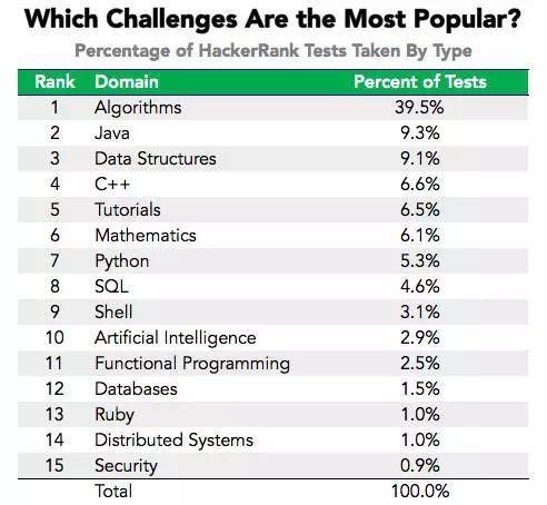 全球知名程序员编程竞赛：美国只排第28名！中国又排第几名？