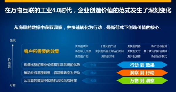 万物互联下的工业4.0 企业要实现从目标到价值的闭环