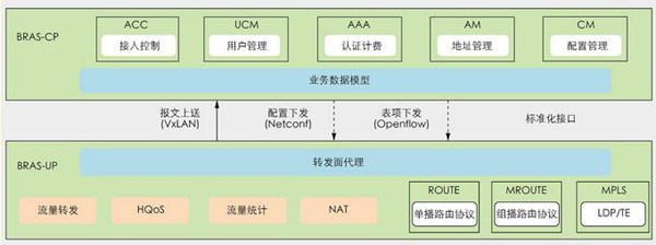 中国移动基于SDN和NFV的固网架构演进探讨