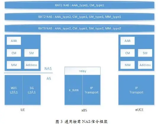 浅谈对5G核心网演进方向的几点展望