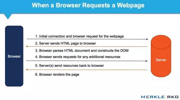 当浏览器请求页面时会发生什么，而 DOM 又是如何参与进来的。