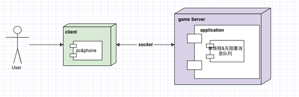 第一代服务器架构图:
