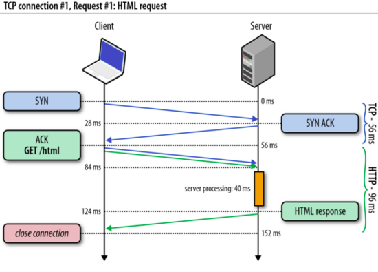 HTTP2总结及简单实践