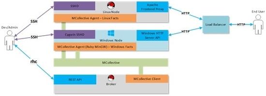红帽OpenShift PaaS平台支持微软.NET