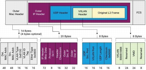 隧道和网络虚拟化技术 vXLAN