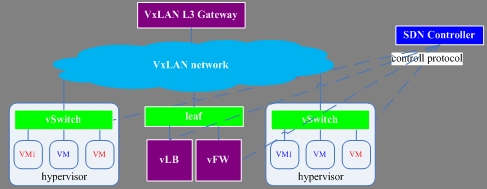 图4 vSwitch与服务链综合组网