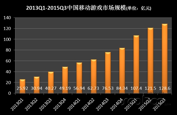 速途研究院：2015年Q3移动游戏市场分析报告