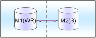 MySQL高可用架構(gòu)在業(yè)務(wù)層面舉例分析