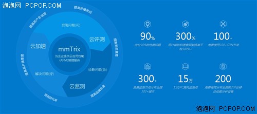 当360移动开放平台遇到性能魔方——运维的春天来了 