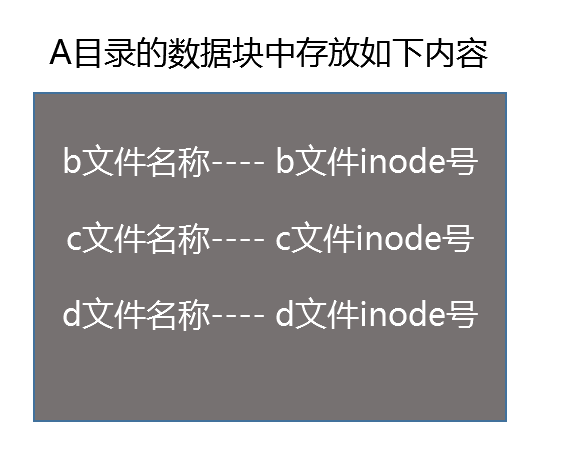 计算机生成了可选文字: A 目 录 的 数 据 块 中 存 放 如 下 内 容  b 文 亻 牛 名 称 一 一 一  （ 文 亻 牛 名 称 一 一  d 文 亻 牛 名 称 一 一 一  _ b 文 件 i node 号  _ （ 文 件 inode 号  _ d 文 件 inode 号