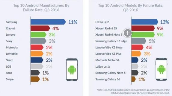 报告显示Android设备比iPhone更可靠