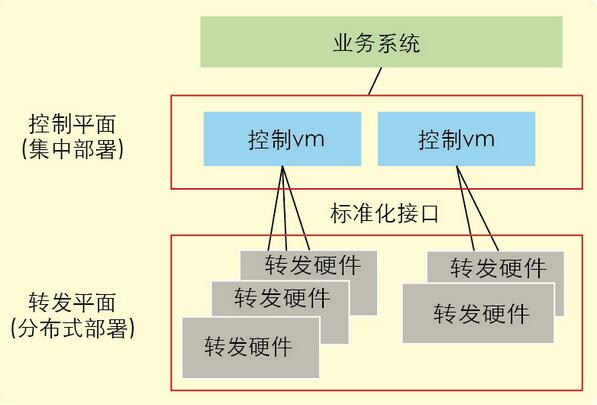 中国移动基于SDN和NFV的固网架构演进探讨