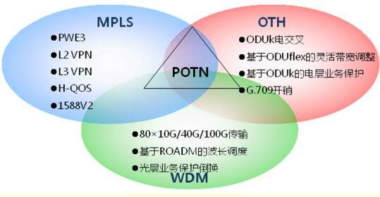 POTN新时代网络融合的必经之路