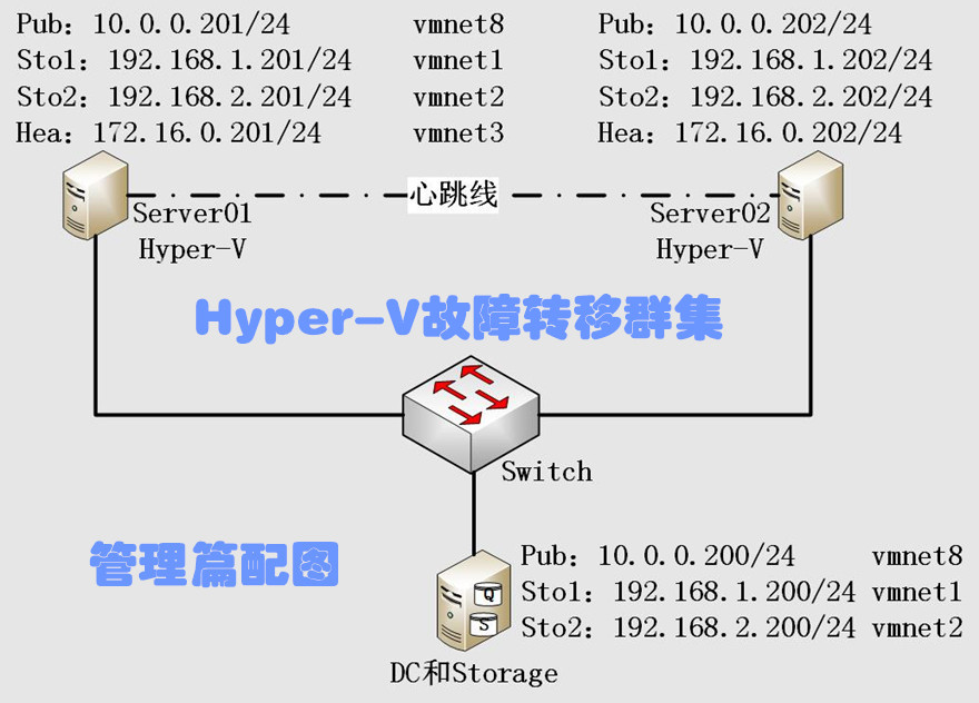 8、Hyper-V群集.jpg
