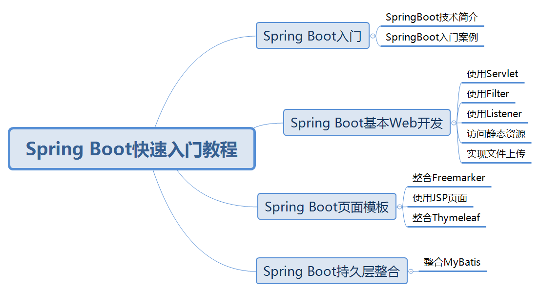 Spring Boot快速入门教程.png