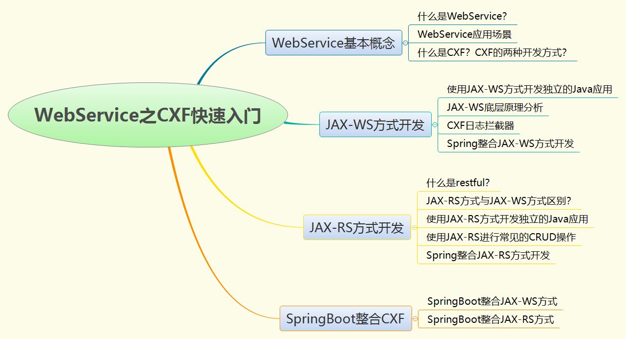 WebService之CXF快速入门.png