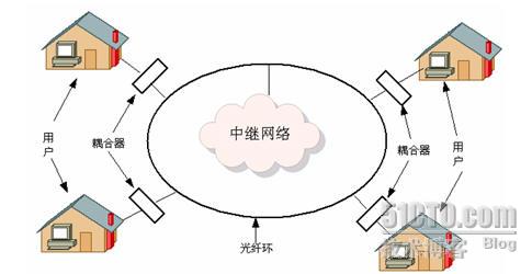 光纖接入網廣域網連接拓撲結構設計