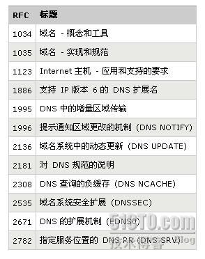 DNS相关RFC文档
