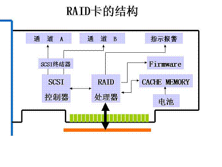 RAID 卡原理_raid卡是啥