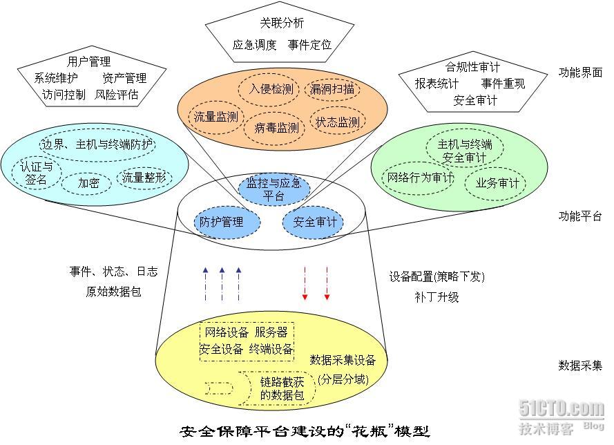 信息安全保障体系建设的整体思路