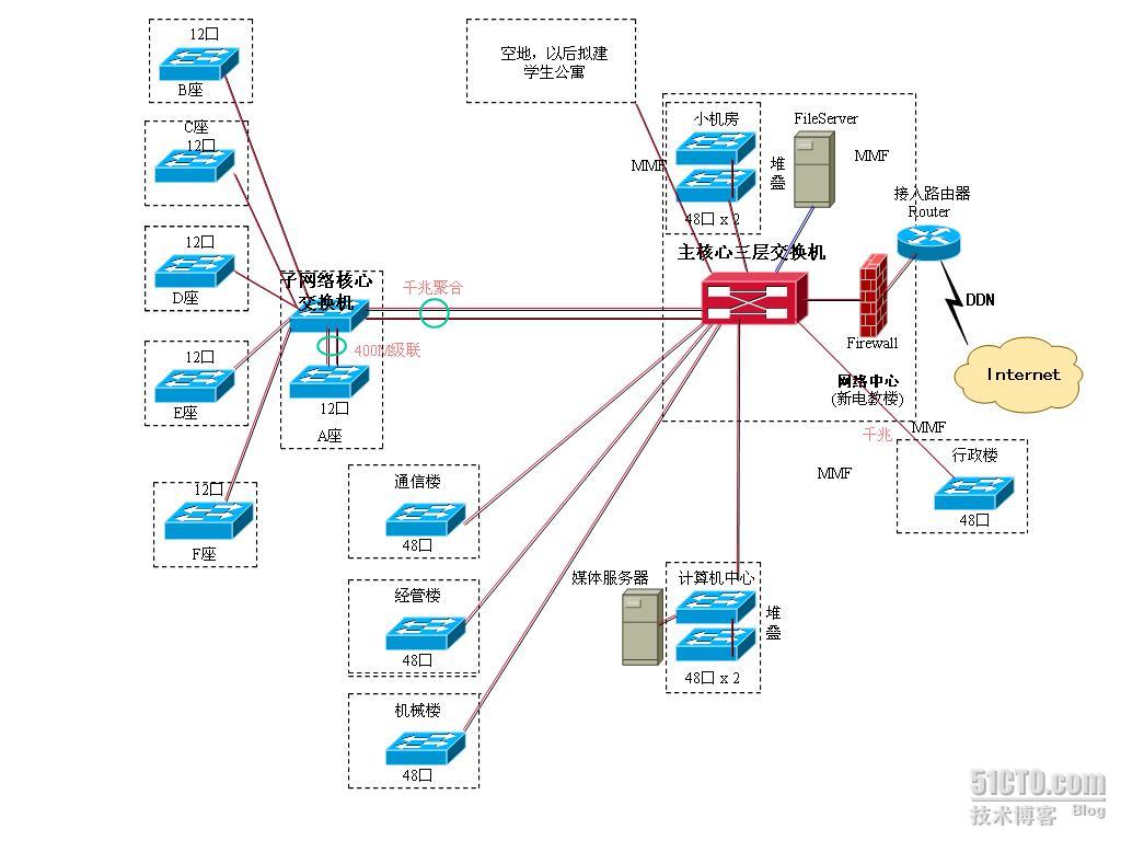 某大学园区网规划(设想)-CSDN博客