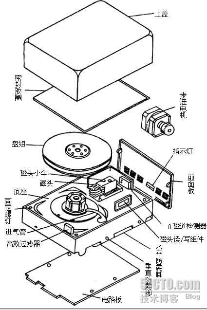 硬盘结构及硬盘错误的解决方法（一）