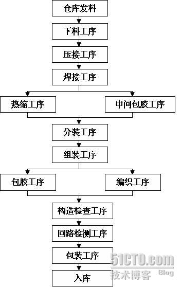 线束工艺流程图图片