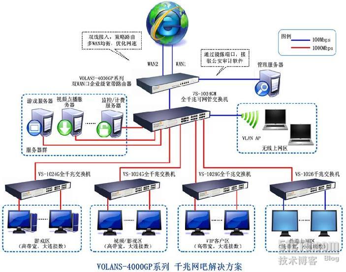 飞鱼星VOLANS-4000GP系列千兆网吧应用方案