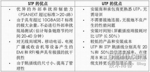 非屏蔽和屏蔽布线系统在万兆应用中的对比