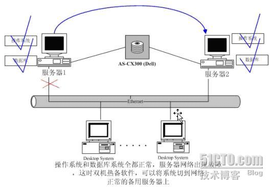 Pluswell双机容错与Veritas备份配套方案