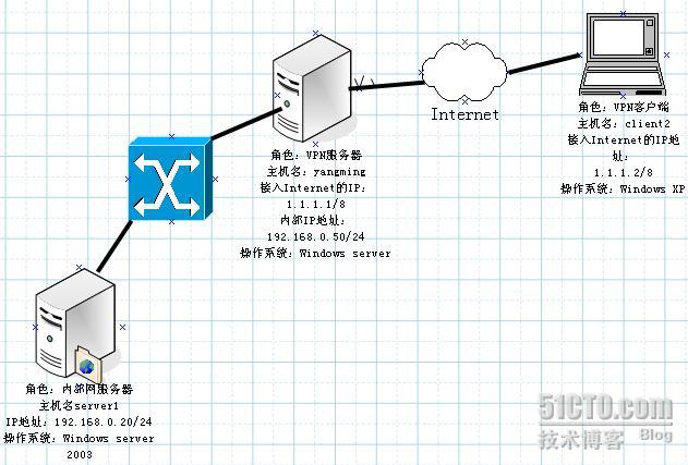 Windows server 2003 ××× 配置