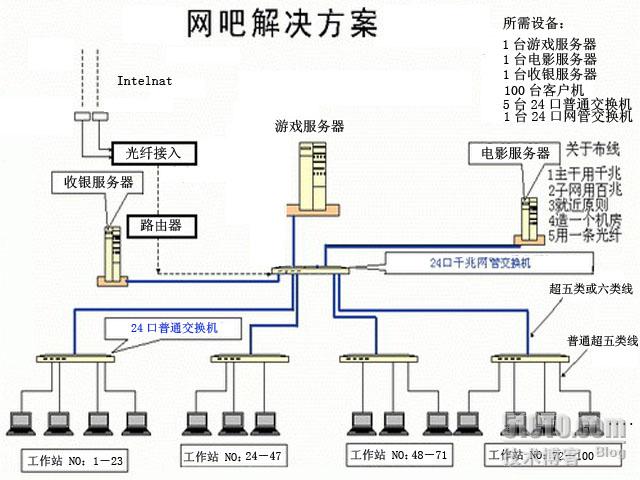 網吧配備與佈線設計方案