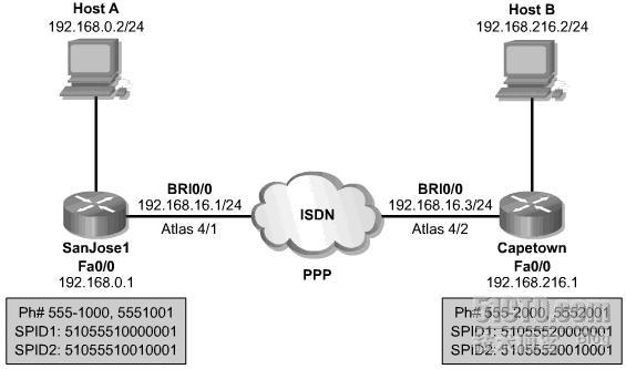ISDN实验基本配置