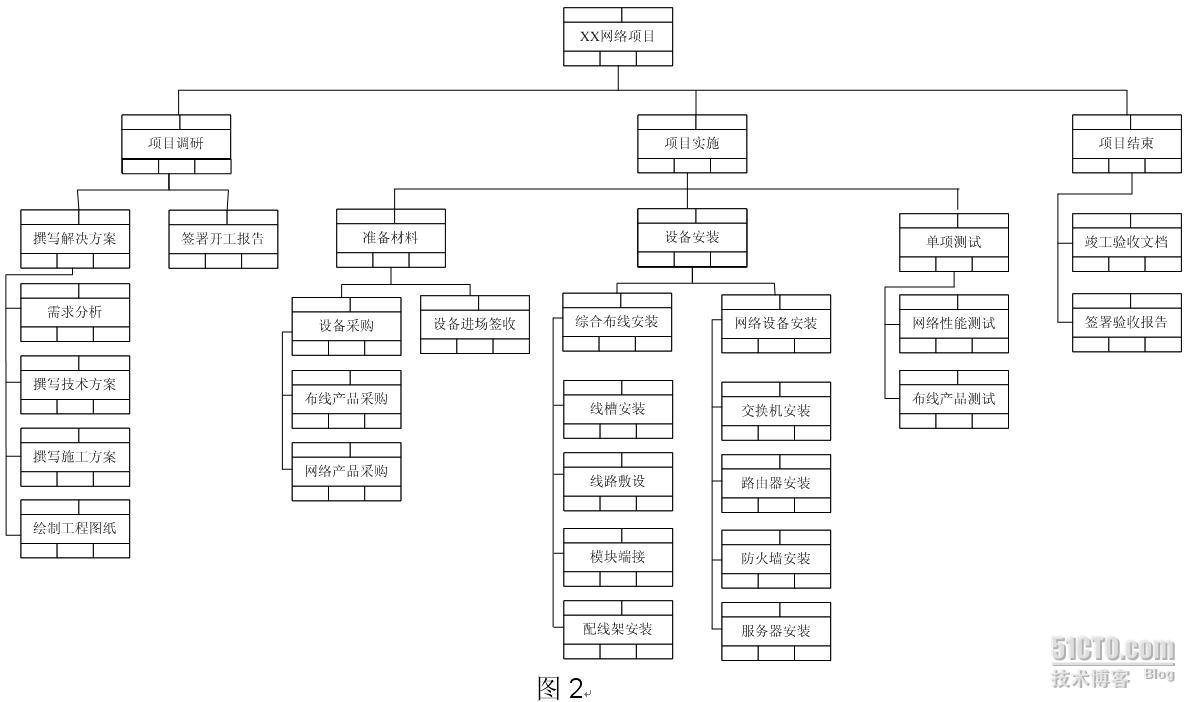 根據工作任務的大綱層疊關係,在每個wbs任務卡