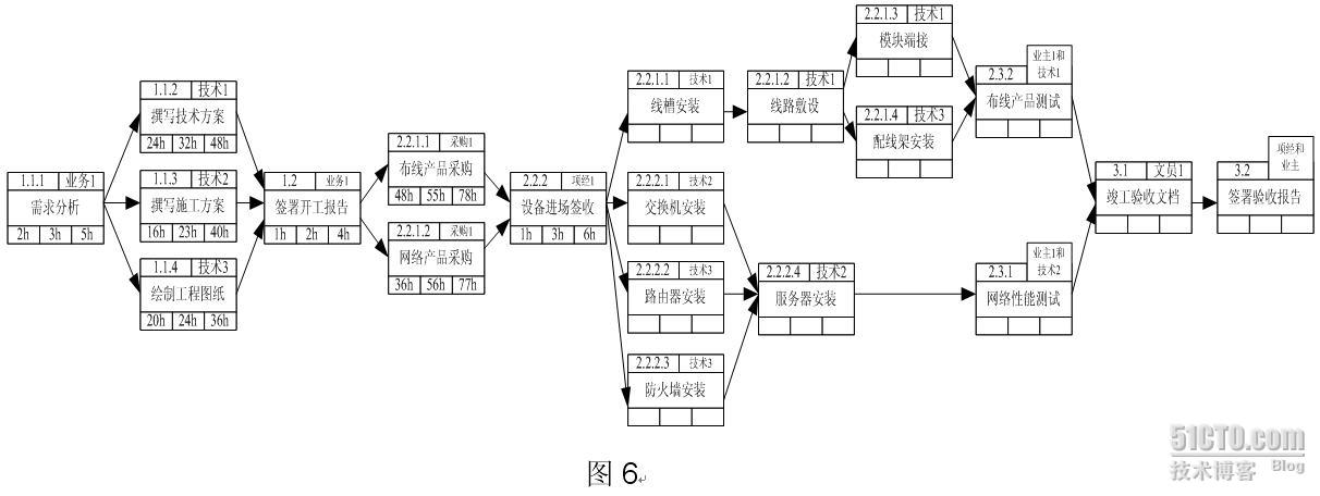 4第五步:錄入project,生成項目進度表項目的進度計劃意味著明確定義