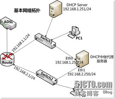DHCP试验拓扑